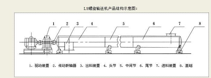 ls型螺旋输送机内部结构图
